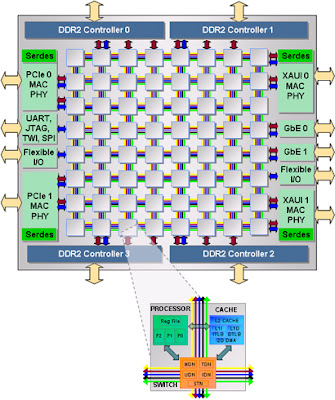 ItFun.jp: TILE64 Processor